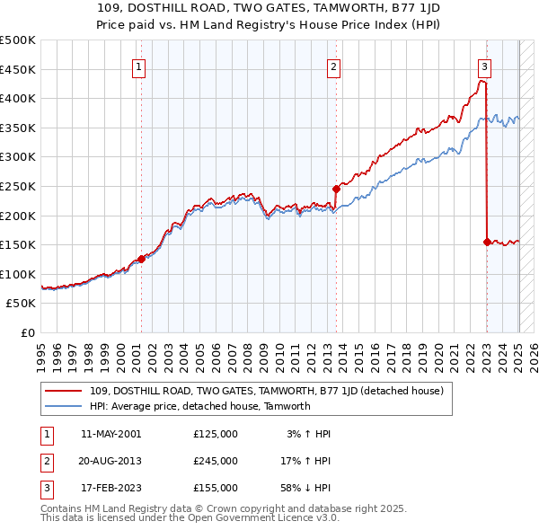 109, DOSTHILL ROAD, TWO GATES, TAMWORTH, B77 1JD: Price paid vs HM Land Registry's House Price Index