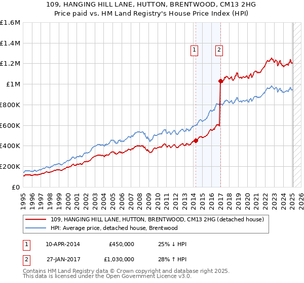 109, HANGING HILL LANE, HUTTON, BRENTWOOD, CM13 2HG: Price paid vs HM Land Registry's House Price Index