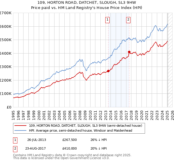 109, HORTON ROAD, DATCHET, SLOUGH, SL3 9HW: Price paid vs HM Land Registry's House Price Index