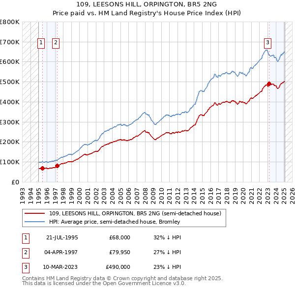 109, LEESONS HILL, ORPINGTON, BR5 2NG: Price paid vs HM Land Registry's House Price Index