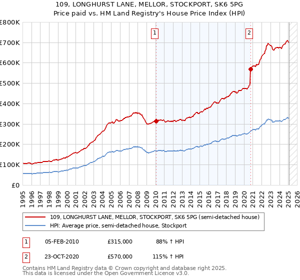109, LONGHURST LANE, MELLOR, STOCKPORT, SK6 5PG: Price paid vs HM Land Registry's House Price Index