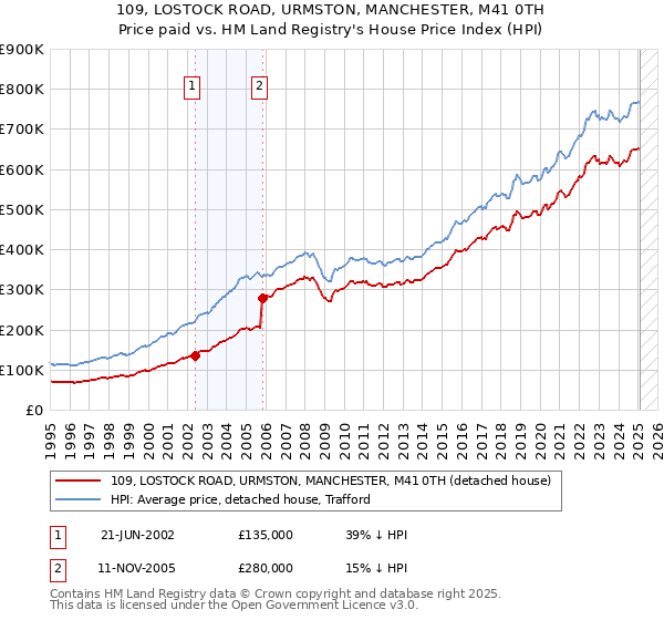 109, LOSTOCK ROAD, URMSTON, MANCHESTER, M41 0TH: Price paid vs HM Land Registry's House Price Index