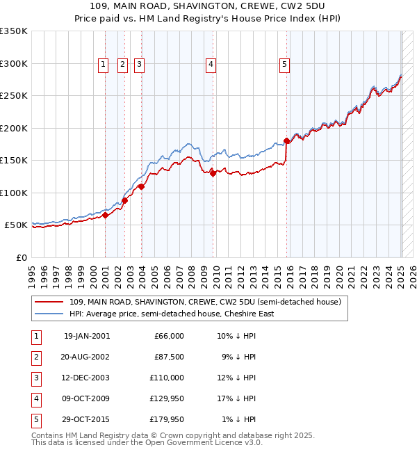 109, MAIN ROAD, SHAVINGTON, CREWE, CW2 5DU: Price paid vs HM Land Registry's House Price Index