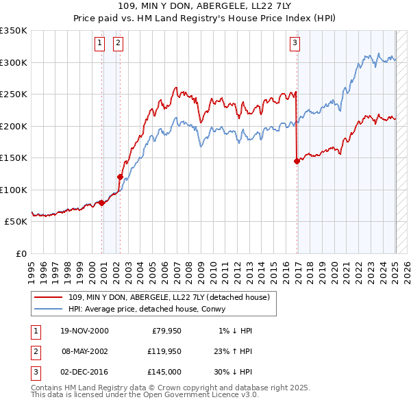 109, MIN Y DON, ABERGELE, LL22 7LY: Price paid vs HM Land Registry's House Price Index