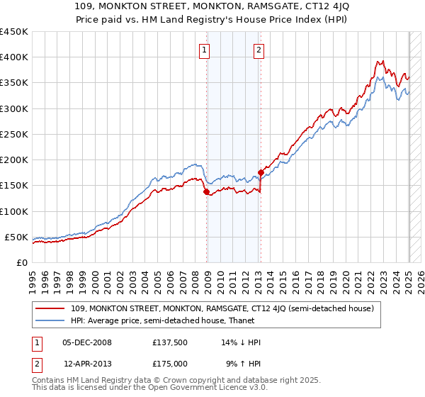 109, MONKTON STREET, MONKTON, RAMSGATE, CT12 4JQ: Price paid vs HM Land Registry's House Price Index