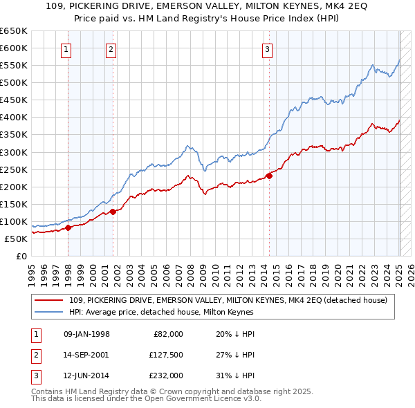 109, PICKERING DRIVE, EMERSON VALLEY, MILTON KEYNES, MK4 2EQ: Price paid vs HM Land Registry's House Price Index