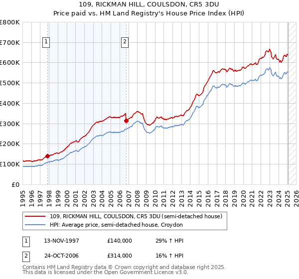 109, RICKMAN HILL, COULSDON, CR5 3DU: Price paid vs HM Land Registry's House Price Index