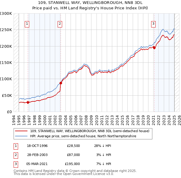 109, STANWELL WAY, WELLINGBOROUGH, NN8 3DL: Price paid vs HM Land Registry's House Price Index