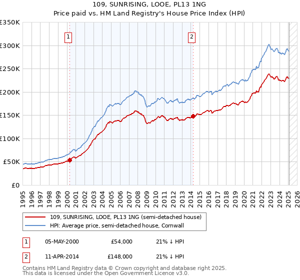 109, SUNRISING, LOOE, PL13 1NG: Price paid vs HM Land Registry's House Price Index
