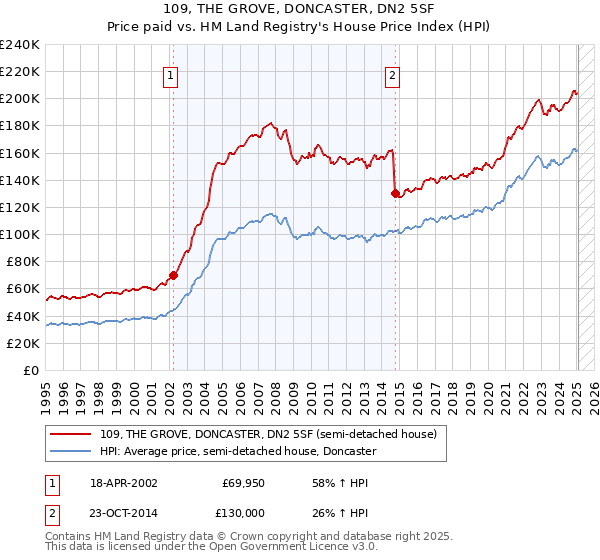 109, THE GROVE, DONCASTER, DN2 5SF: Price paid vs HM Land Registry's House Price Index