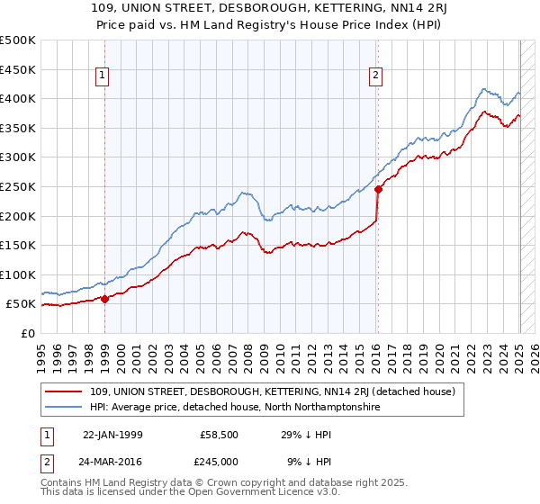 109, UNION STREET, DESBOROUGH, KETTERING, NN14 2RJ: Price paid vs HM Land Registry's House Price Index