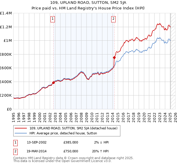 109, UPLAND ROAD, SUTTON, SM2 5JA: Price paid vs HM Land Registry's House Price Index