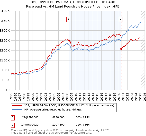 109, UPPER BROW ROAD, HUDDERSFIELD, HD1 4UP: Price paid vs HM Land Registry's House Price Index