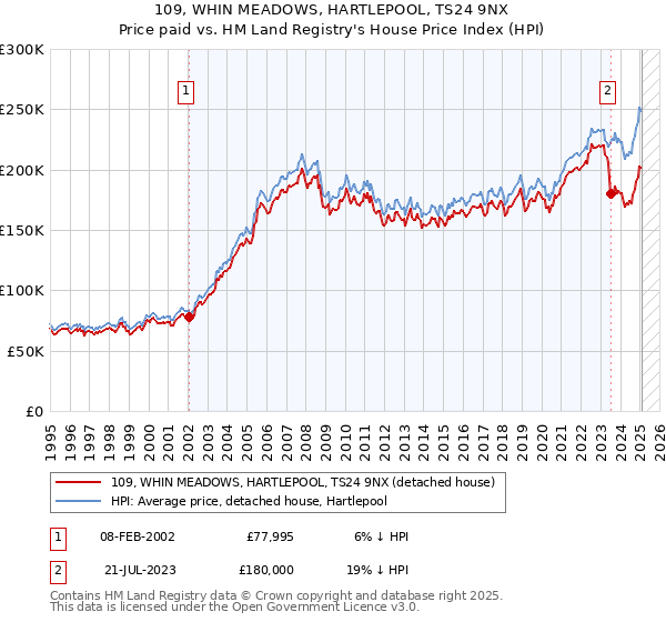 109, WHIN MEADOWS, HARTLEPOOL, TS24 9NX: Price paid vs HM Land Registry's House Price Index