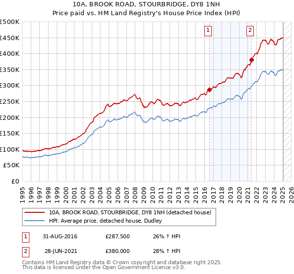 10A, BROOK ROAD, STOURBRIDGE, DY8 1NH: Price paid vs HM Land Registry's House Price Index