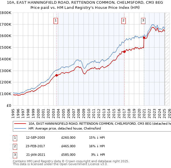 10A, EAST HANNINGFIELD ROAD, RETTENDON COMMON, CHELMSFORD, CM3 8EG: Price paid vs HM Land Registry's House Price Index