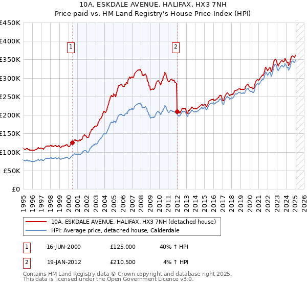 10A, ESKDALE AVENUE, HALIFAX, HX3 7NH: Price paid vs HM Land Registry's House Price Index