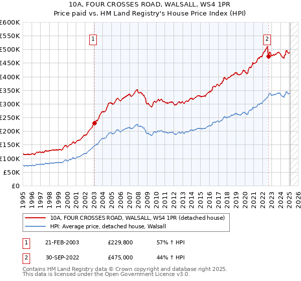 10A, FOUR CROSSES ROAD, WALSALL, WS4 1PR: Price paid vs HM Land Registry's House Price Index