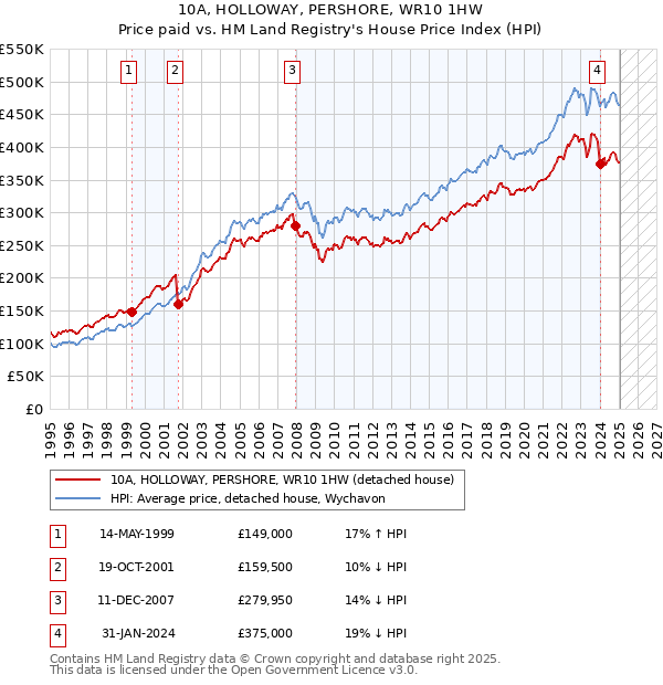 10A, HOLLOWAY, PERSHORE, WR10 1HW: Price paid vs HM Land Registry's House Price Index