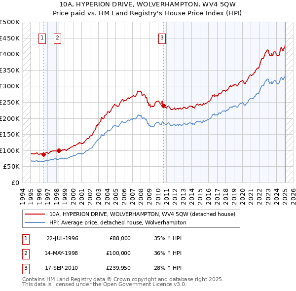 10A, HYPERION DRIVE, WOLVERHAMPTON, WV4 5QW: Price paid vs HM Land Registry's House Price Index