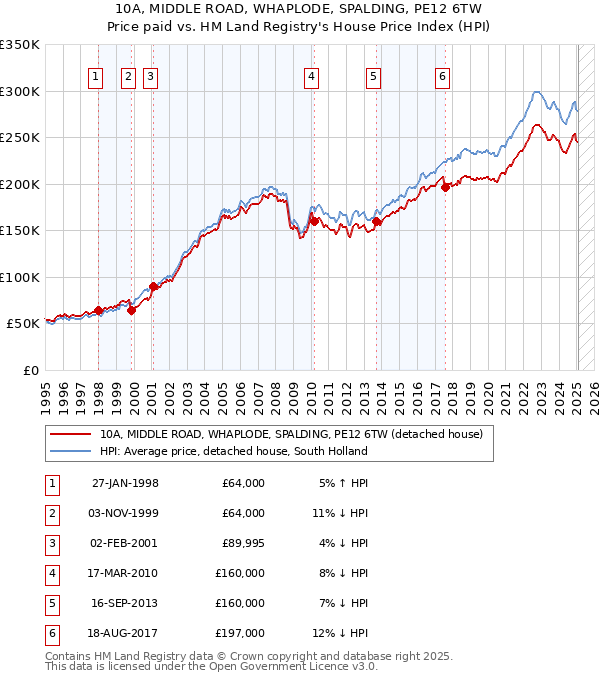 10A, MIDDLE ROAD, WHAPLODE, SPALDING, PE12 6TW: Price paid vs HM Land Registry's House Price Index