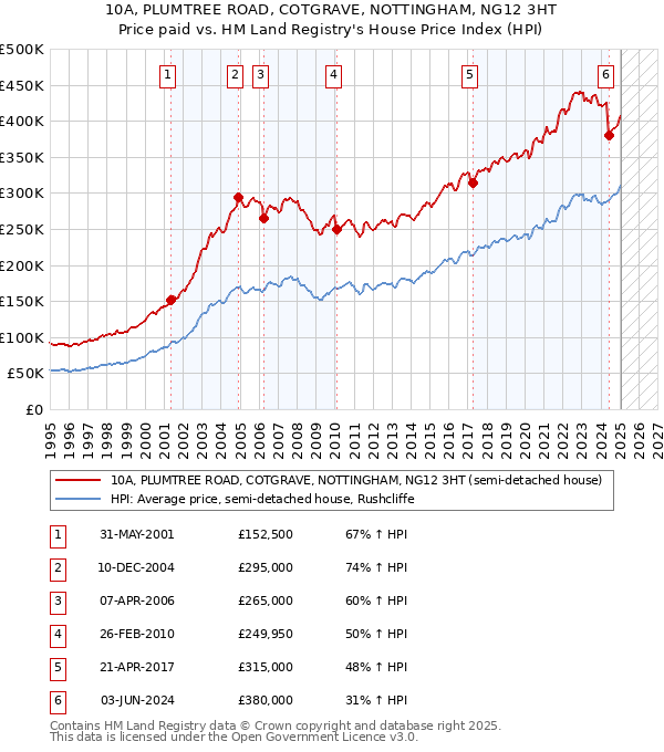 10A, PLUMTREE ROAD, COTGRAVE, NOTTINGHAM, NG12 3HT: Price paid vs HM Land Registry's House Price Index