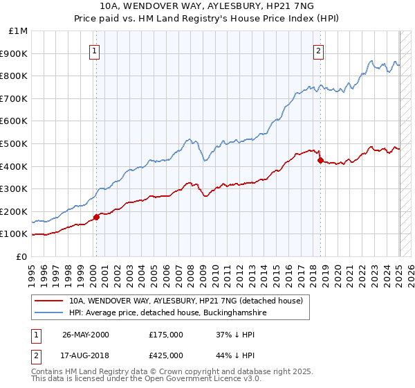 10A, WENDOVER WAY, AYLESBURY, HP21 7NG: Price paid vs HM Land Registry's House Price Index