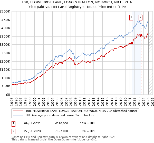 10B, FLOWERPOT LANE, LONG STRATTON, NORWICH, NR15 2UA: Price paid vs HM Land Registry's House Price Index