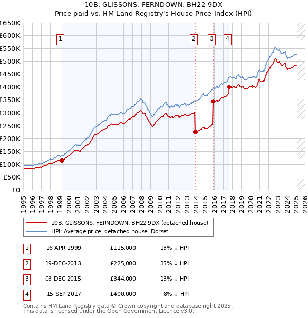 10B, GLISSONS, FERNDOWN, BH22 9DX: Price paid vs HM Land Registry's House Price Index