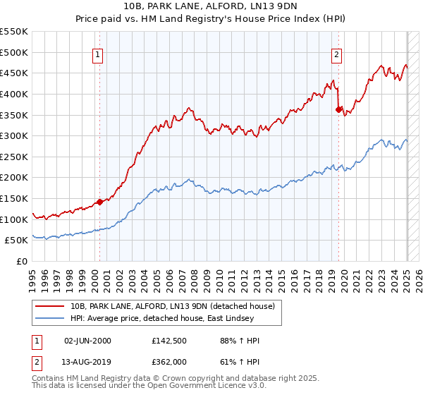 10B, PARK LANE, ALFORD, LN13 9DN: Price paid vs HM Land Registry's House Price Index