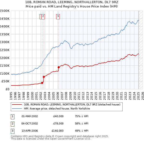10B, ROMAN ROAD, LEEMING, NORTHALLERTON, DL7 9RZ: Price paid vs HM Land Registry's House Price Index