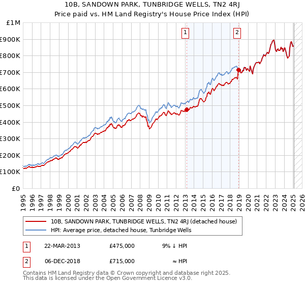 10B, SANDOWN PARK, TUNBRIDGE WELLS, TN2 4RJ: Price paid vs HM Land Registry's House Price Index