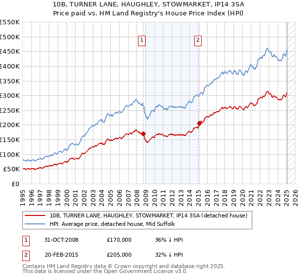 10B, TURNER LANE, HAUGHLEY, STOWMARKET, IP14 3SA: Price paid vs HM Land Registry's House Price Index