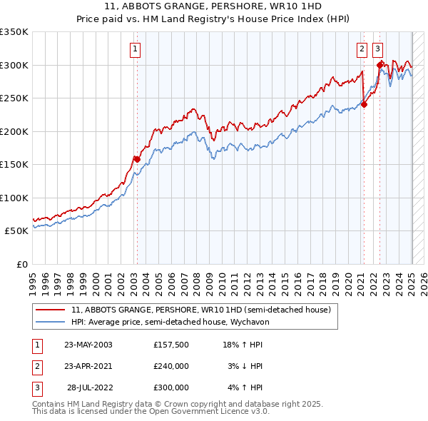 11, ABBOTS GRANGE, PERSHORE, WR10 1HD: Price paid vs HM Land Registry's House Price Index