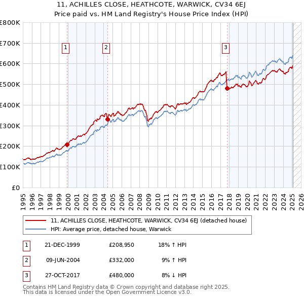 11, ACHILLES CLOSE, HEATHCOTE, WARWICK, CV34 6EJ: Price paid vs HM Land Registry's House Price Index