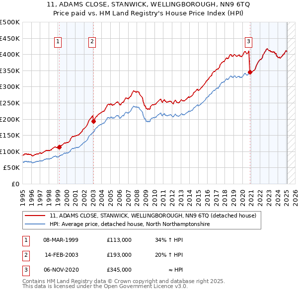 11, ADAMS CLOSE, STANWICK, WELLINGBOROUGH, NN9 6TQ: Price paid vs HM Land Registry's House Price Index