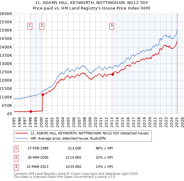 11, ADAMS HILL, KEYWORTH, NOTTINGHAM, NG12 5GY: Price paid vs HM Land Registry's House Price Index