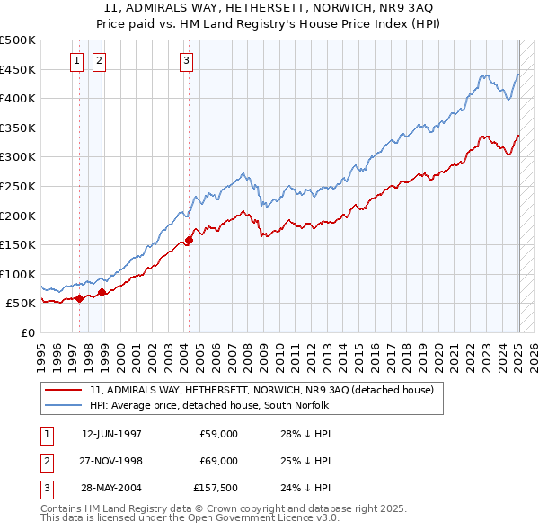 11, ADMIRALS WAY, HETHERSETT, NORWICH, NR9 3AQ: Price paid vs HM Land Registry's House Price Index