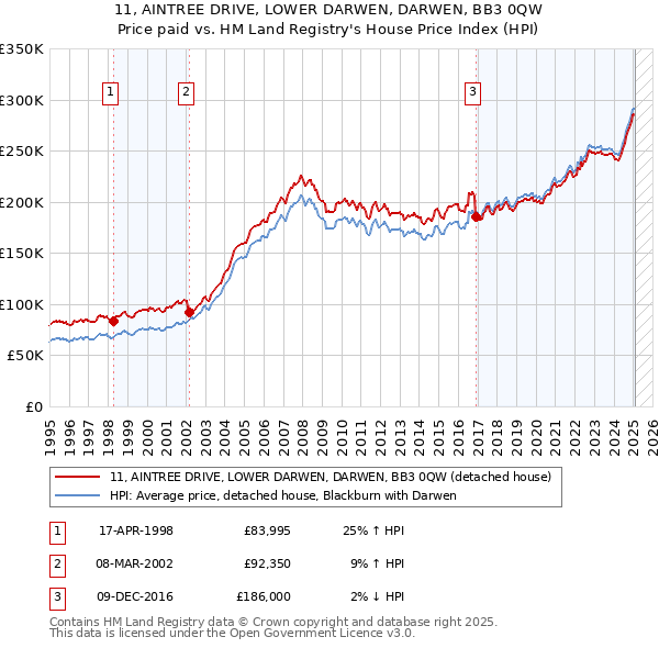 11, AINTREE DRIVE, LOWER DARWEN, DARWEN, BB3 0QW: Price paid vs HM Land Registry's House Price Index