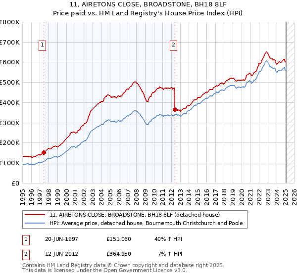 11, AIRETONS CLOSE, BROADSTONE, BH18 8LF: Price paid vs HM Land Registry's House Price Index