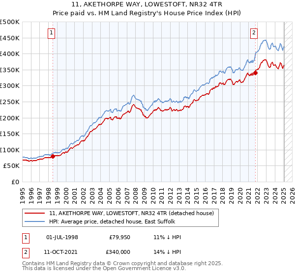 11, AKETHORPE WAY, LOWESTOFT, NR32 4TR: Price paid vs HM Land Registry's House Price Index