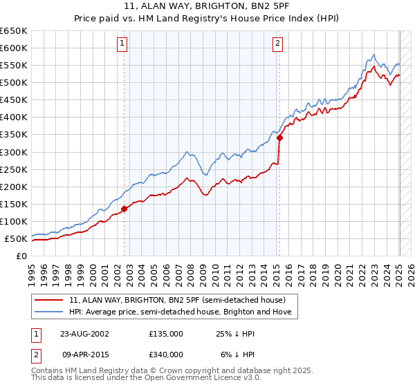 11, ALAN WAY, BRIGHTON, BN2 5PF: Price paid vs HM Land Registry's House Price Index