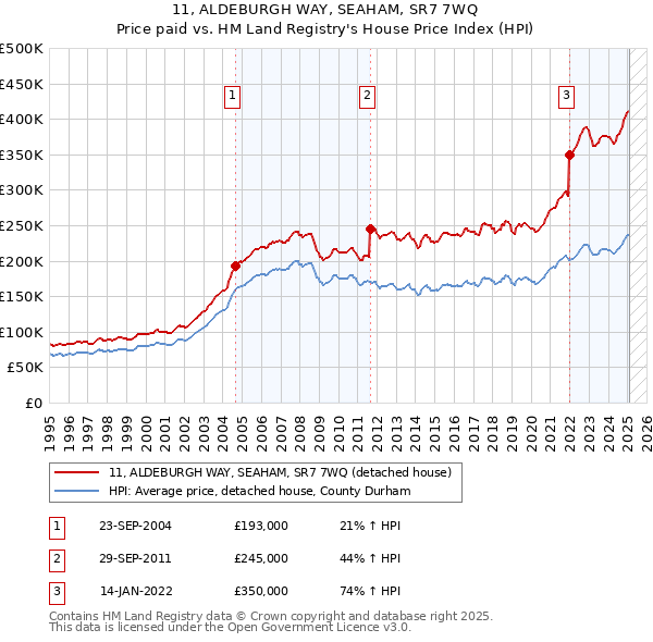 11, ALDEBURGH WAY, SEAHAM, SR7 7WQ: Price paid vs HM Land Registry's House Price Index
