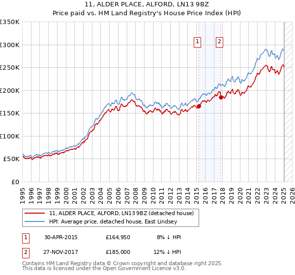 11, ALDER PLACE, ALFORD, LN13 9BZ: Price paid vs HM Land Registry's House Price Index