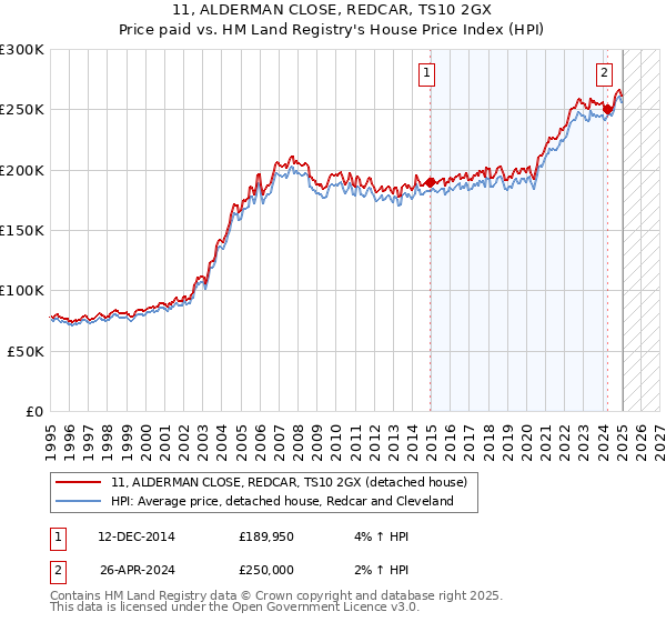 11, ALDERMAN CLOSE, REDCAR, TS10 2GX: Price paid vs HM Land Registry's House Price Index