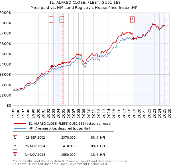 11, ALFRED CLOSE, FLEET, GU51 1ES: Price paid vs HM Land Registry's House Price Index
