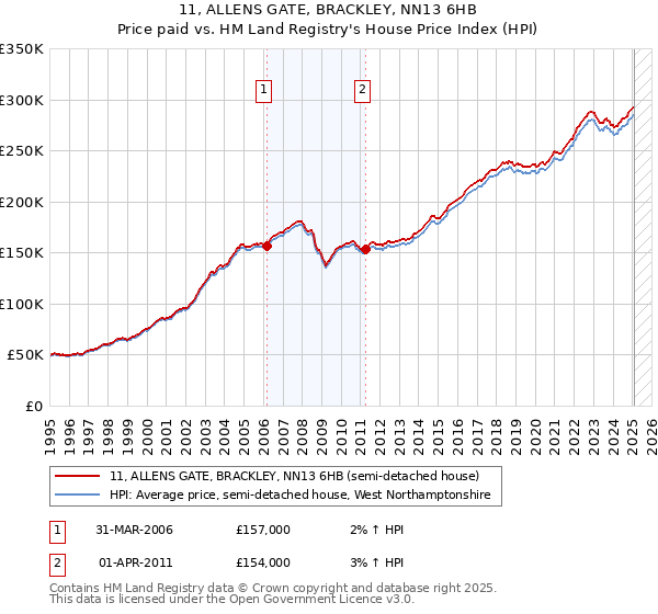 11, ALLENS GATE, BRACKLEY, NN13 6HB: Price paid vs HM Land Registry's House Price Index