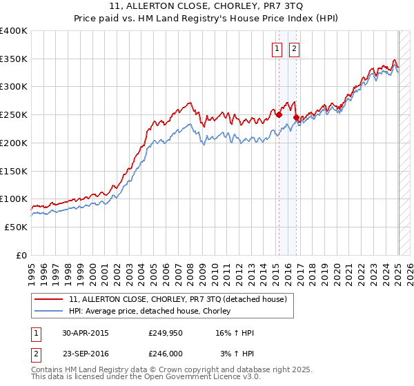 11, ALLERTON CLOSE, CHORLEY, PR7 3TQ: Price paid vs HM Land Registry's House Price Index