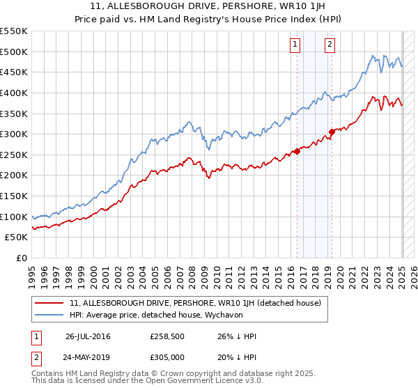 11, ALLESBOROUGH DRIVE, PERSHORE, WR10 1JH: Price paid vs HM Land Registry's House Price Index