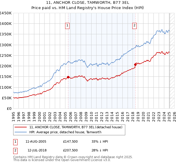 11, ANCHOR CLOSE, TAMWORTH, B77 3EL: Price paid vs HM Land Registry's House Price Index